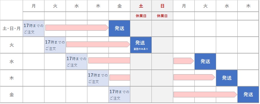 発送までにかかる日数図